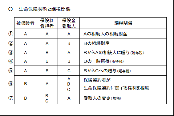 保険 相続 生命 生命保険の契約者が死亡した場合の、相続の取り扱いについて【保険市場】